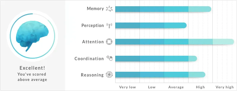 Gráfico de resultados da CogniFit com barras para memória, percepção e atenção